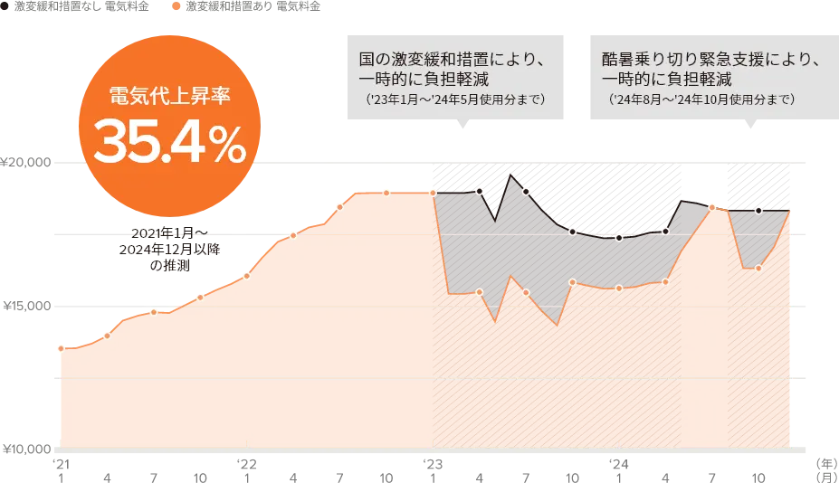 月間平均500kWh利用する家庭の場合の電気代予想グラフ