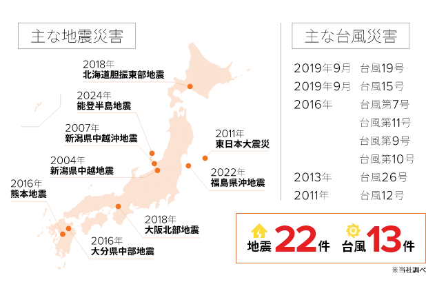 2000年以降に日本で起きた主な地震・台風災害の説明