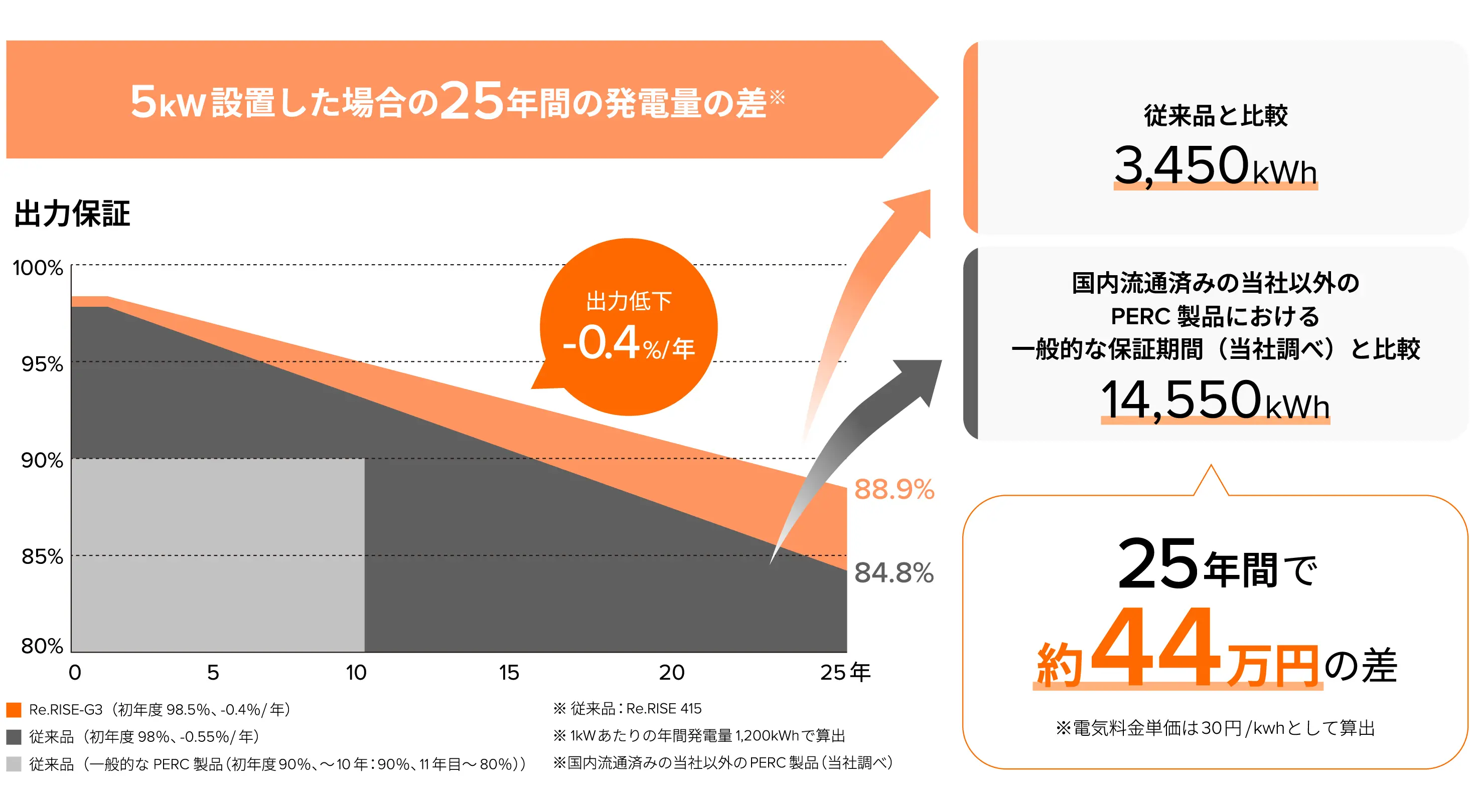 5kw設置した場合の25年間の発電量の差