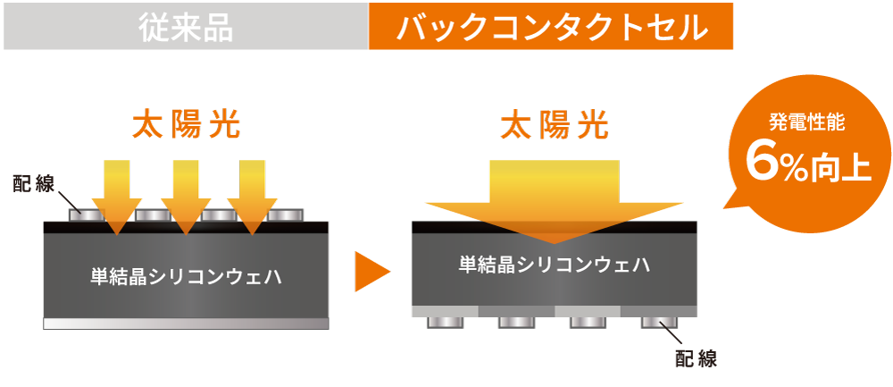 バックコンタクト技術