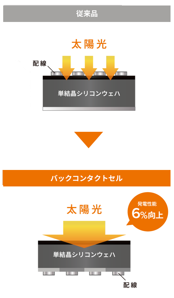 配線による影も発生しないため、表面をまるごと最大活用。
このようなバックコンタクト技術のみの強みで、発電性能が６％以上向上